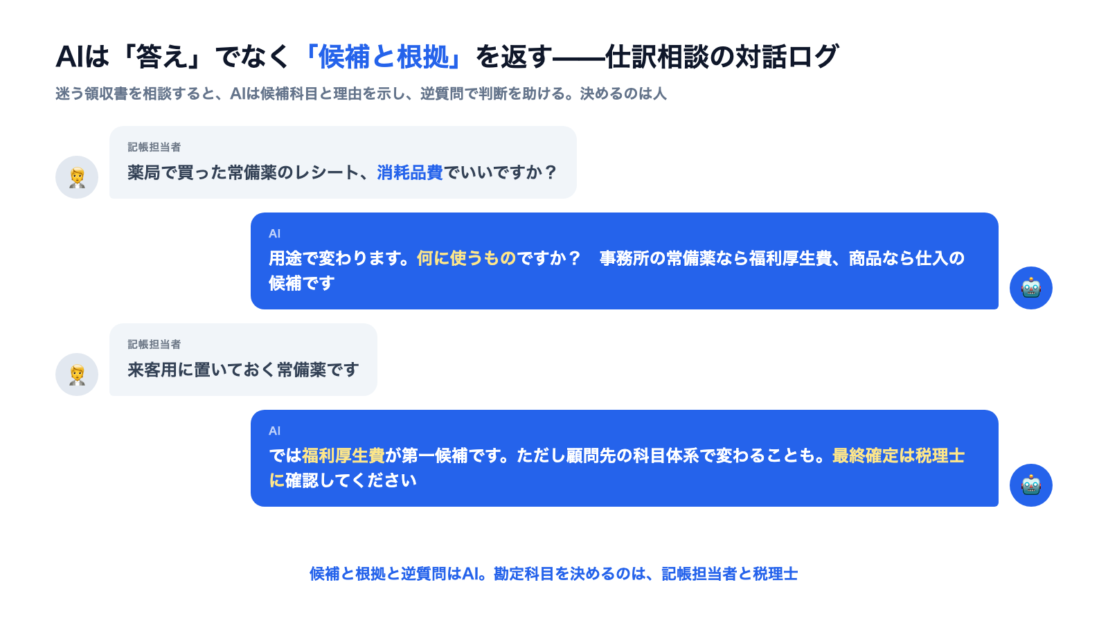 記帳担当者の質問にAIが候補科目・根拠・逆質問を返し、人が最終的に科目を選ぶ往復を吹き出しで示した対話ログ風の図