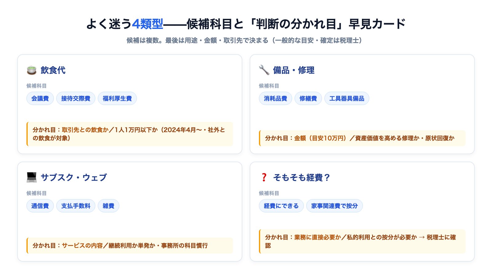 飲食代・備品・サブスク・経費可否の4類型について、候補科目と判断の分かれ目を1枚にまとめた早見の判断カード