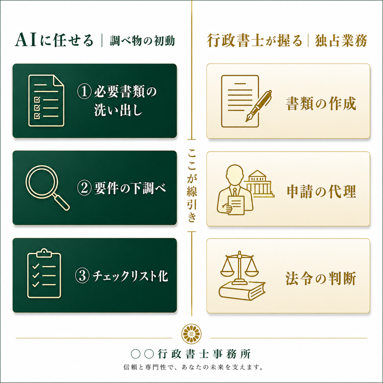 AIに任せる調べ物の初動3つ(必要書類の洗い出し・要件の下調べ・チェックリスト化)と、行政書士が握る独占業務(書類の作成・申請の代理・法令の判断)の線引き図