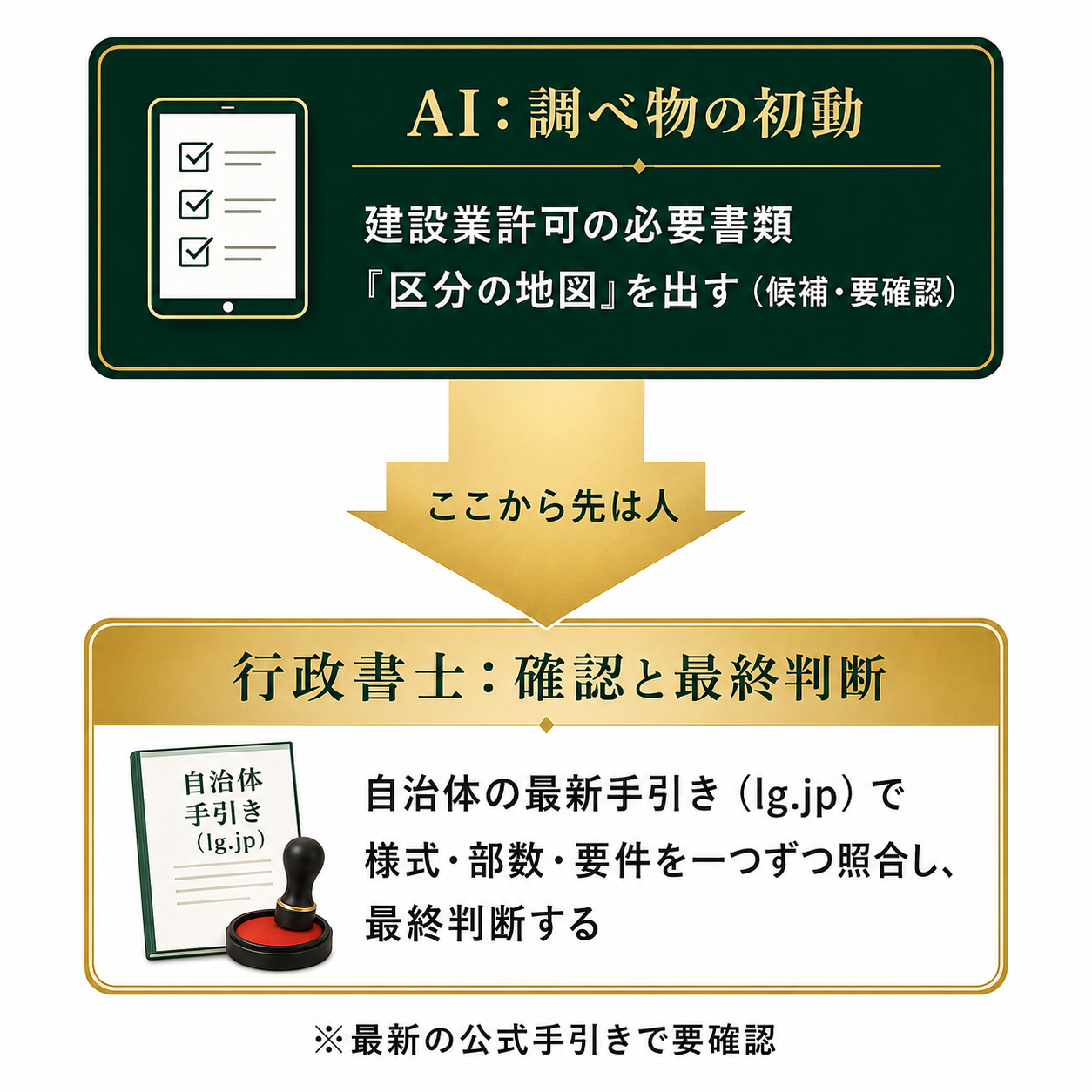 建設業許可の書類リサーチで、AIの調べ物の初動(必要書類の区分の地図を出す)と、行政書士の確認・最終判断(自治体の最新手引きlg.jpで様式・部数・要件を照合)が分かれる流れを示すフロー図