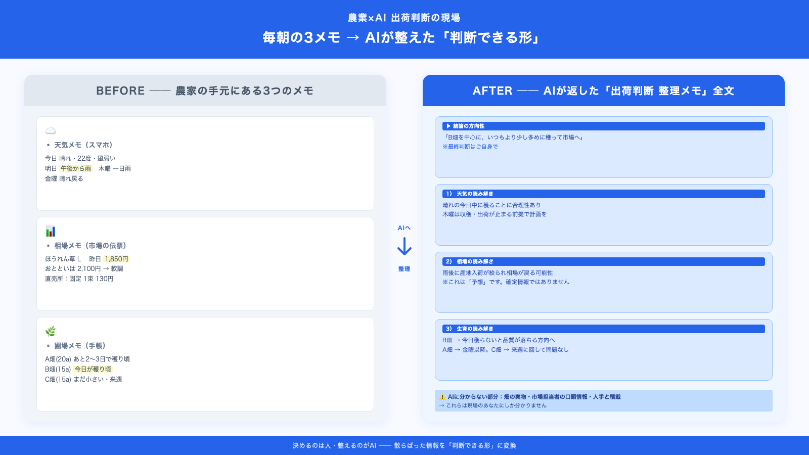 農家の手書き3メモ（Before）と、AIが返した出荷判断レポート（After）を左右に並べた対比図