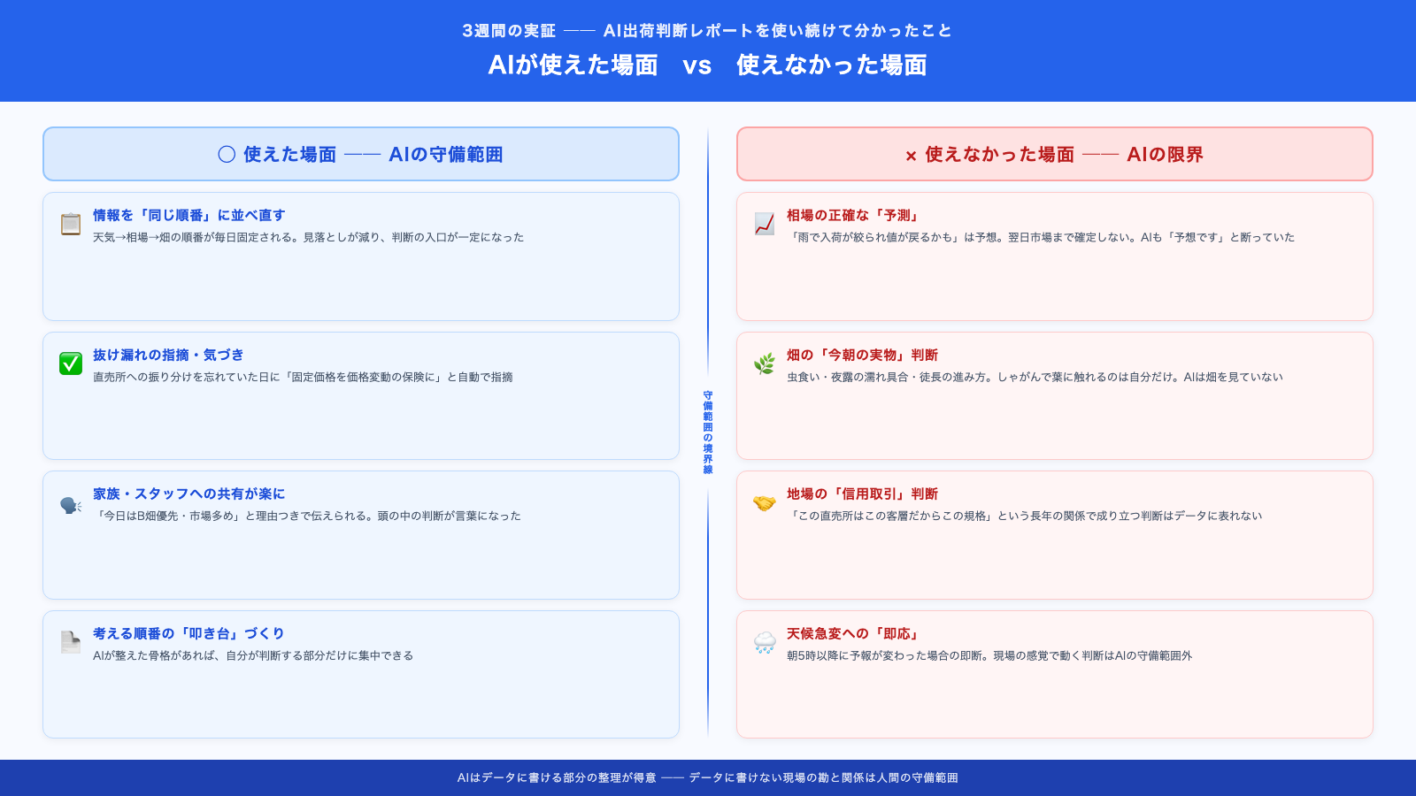 AI出荷判断レポートが使えた場面（○）と使えなかった場面（×）を2列に仕分けしたビジュアル
