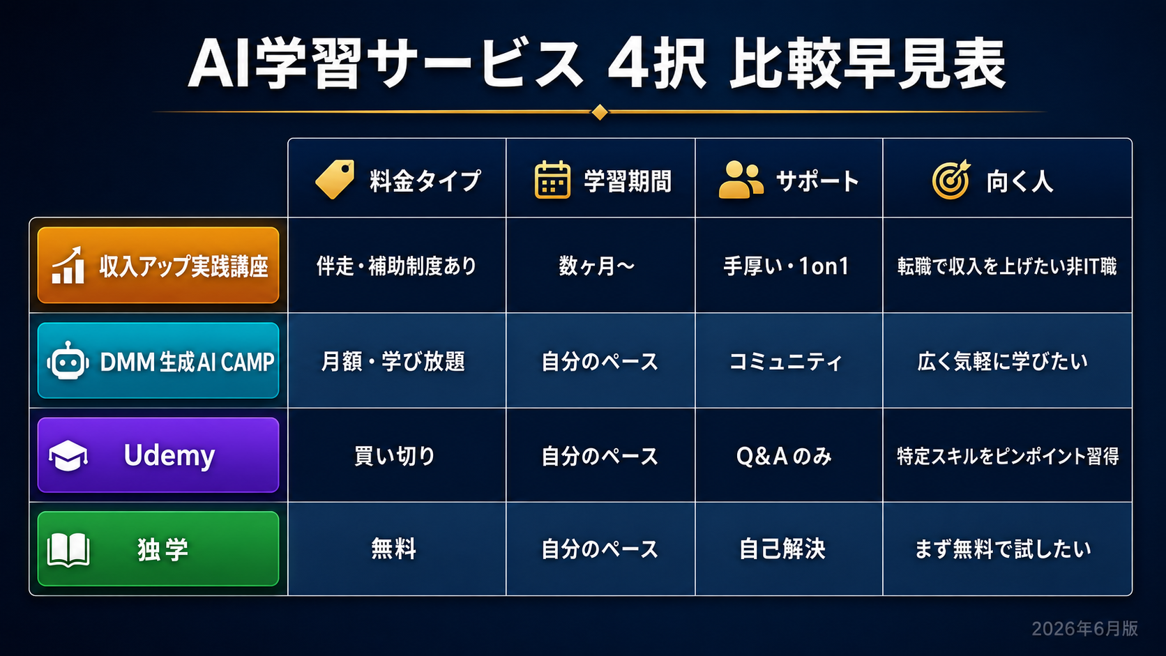 DMM 生成AI CAMP・Udemy・独学を料金/期間/サポート/向く人で比較した3択早見表の図