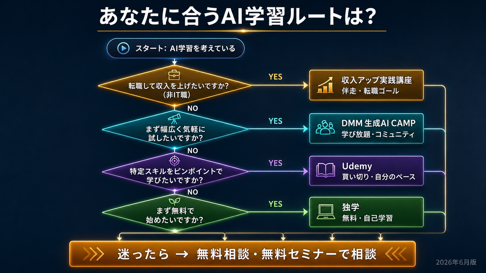 AI学習の3ルートを「広く学び放題/ピンポイント/まず無料」で選ぶ診断フローチャートの図