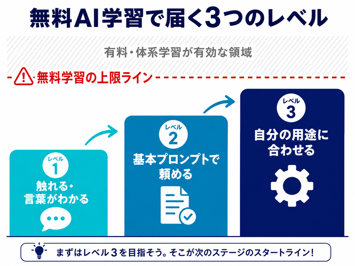 無料AI学習で届く3つのレベル(レベル1触れる・レベル2基本プロンプトで頼める・レベル3自分の用途に合わせる)を階段状に並べ、上限ラインと頭打ちゾーンを示した段階図
