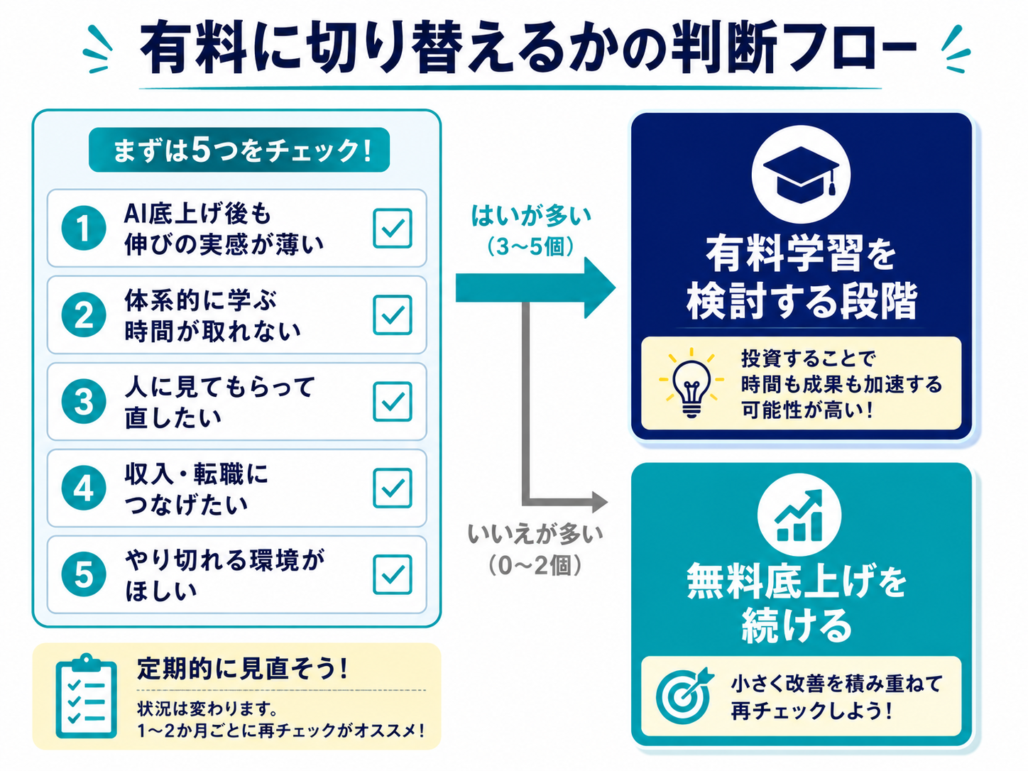 有料に切り替えるか判断するチェックリスト(AI底上げ後も伸びない・学ぶ時間が取れない・添削がほしい・収入や転職につなげたい・やり切る環境がほしい)と、無料継続/有料検討の分岐を示した判断フロー図