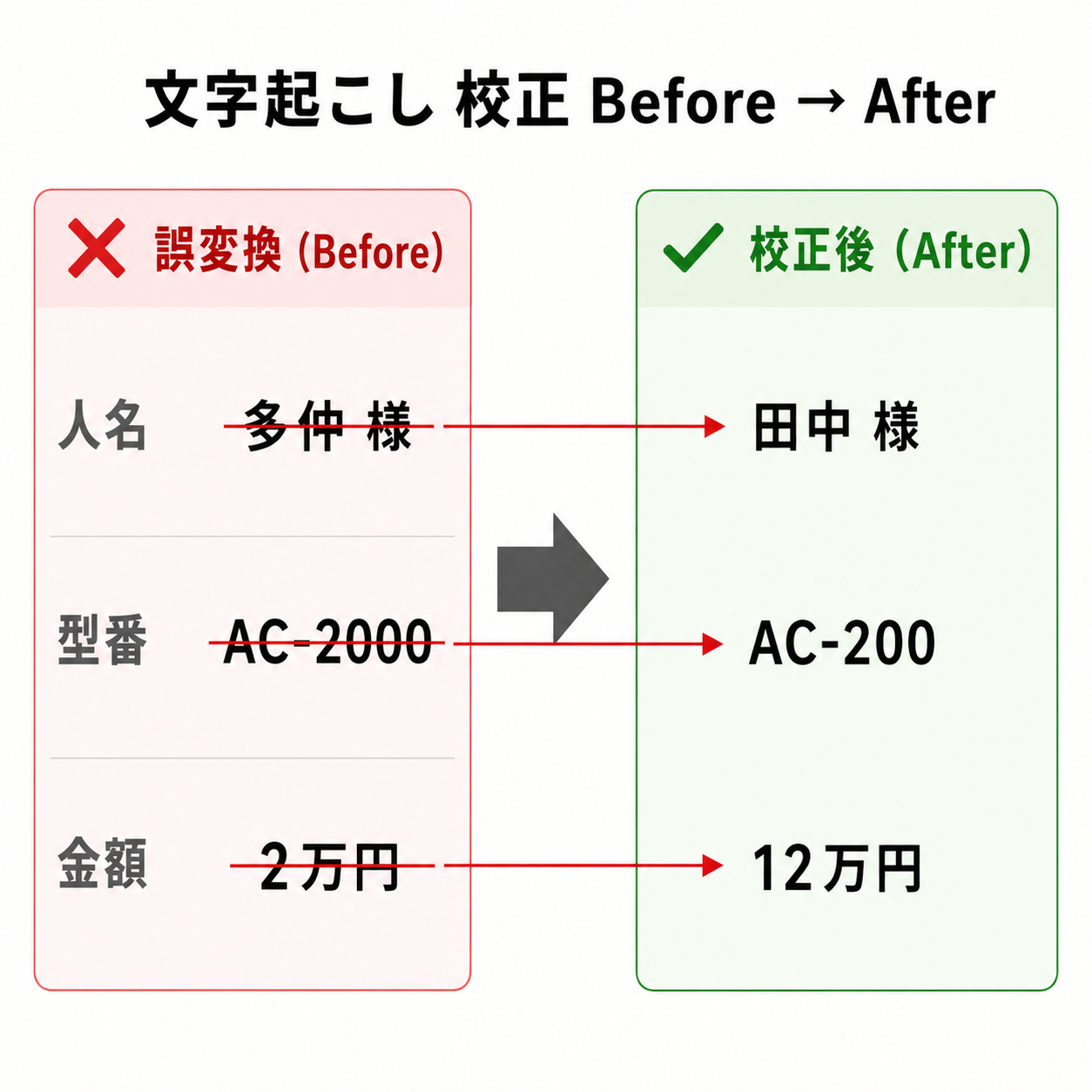 AI文字起こしのBefore/After対比図。左に誤変換だらけの生テキスト(多仲様・AC-2000・2万円)、右に校正後の確定版(田中様・AC-200・12万円)を人名・型番・金額の3行で赤入れ表示