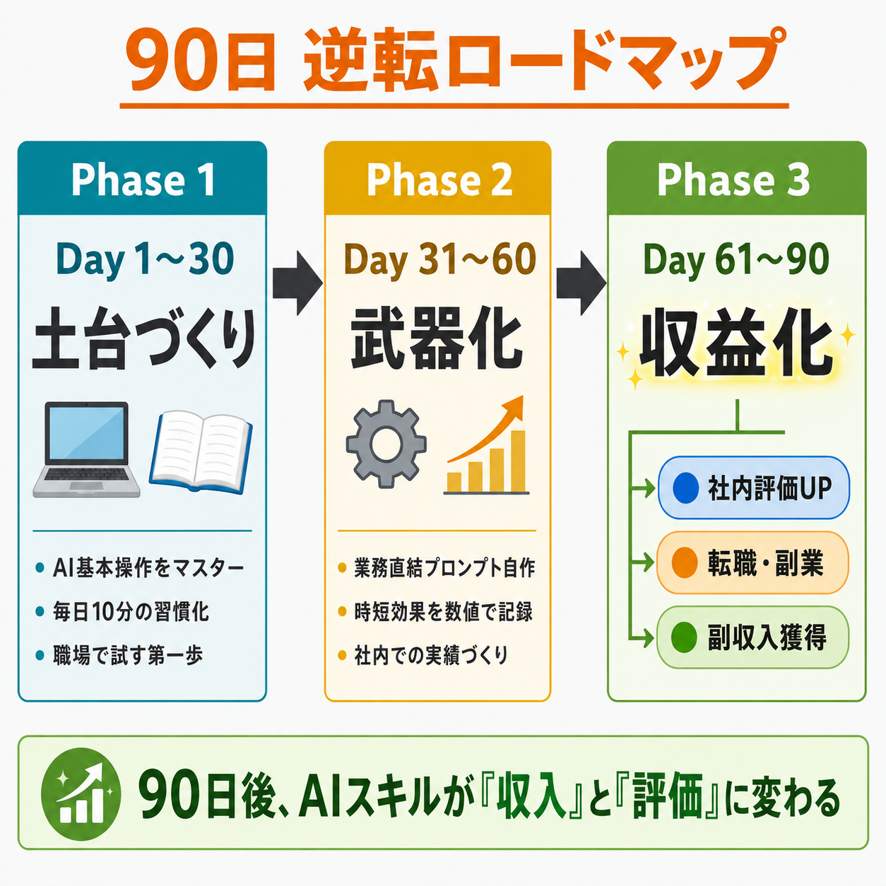 Day1〜30「土台=毎日AI+仕事の棚卸し」、Day31〜60「武器化=職種専用ワークフローを1つ作る」、Day61〜90「収益化=社内評価・転職・副業の3出口」を左から右へ3段階で並べた90日ロードマップ俯瞰図