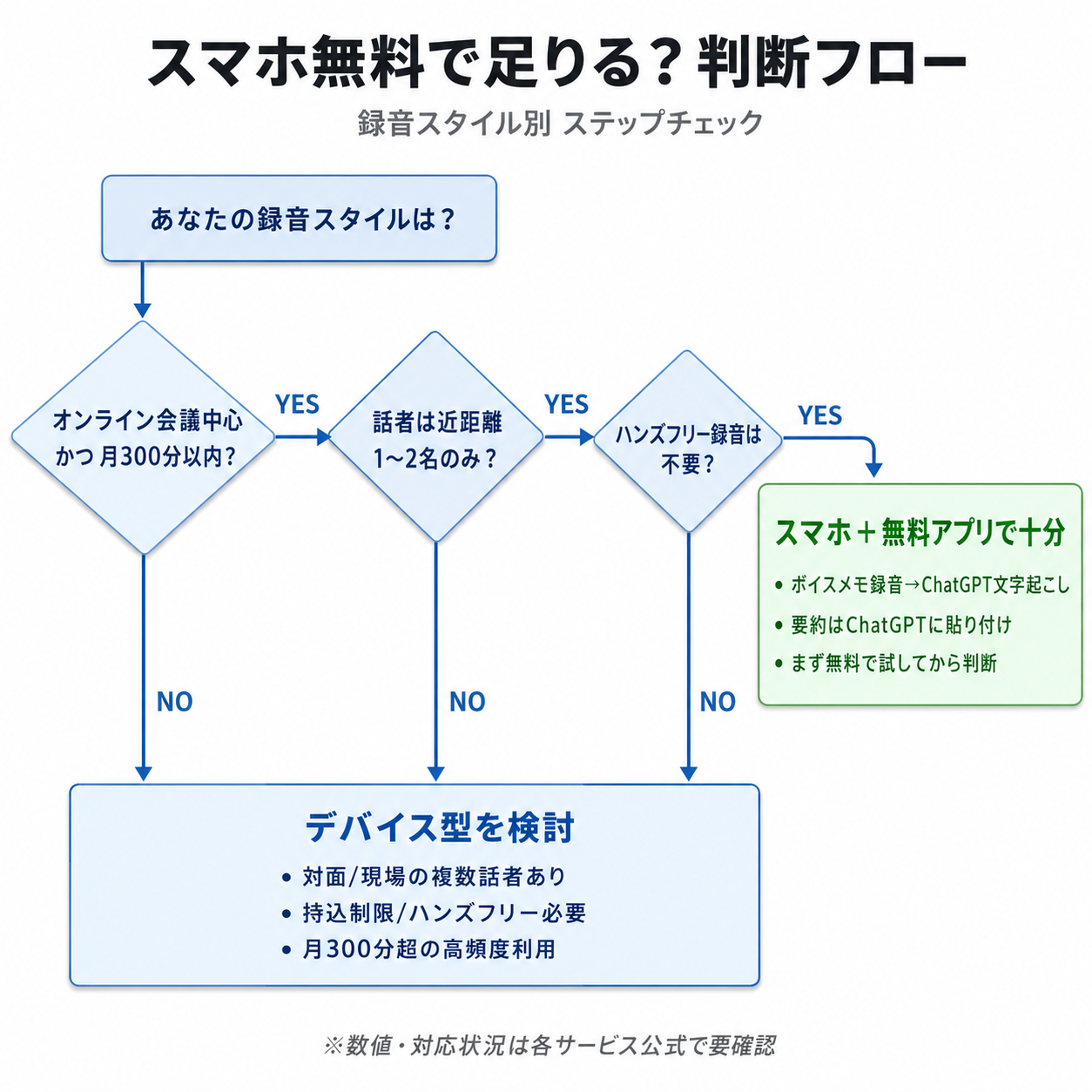 スマホ無料録音+AI文字起こしで足りるか・デバイス型が要るかの判断フロー図