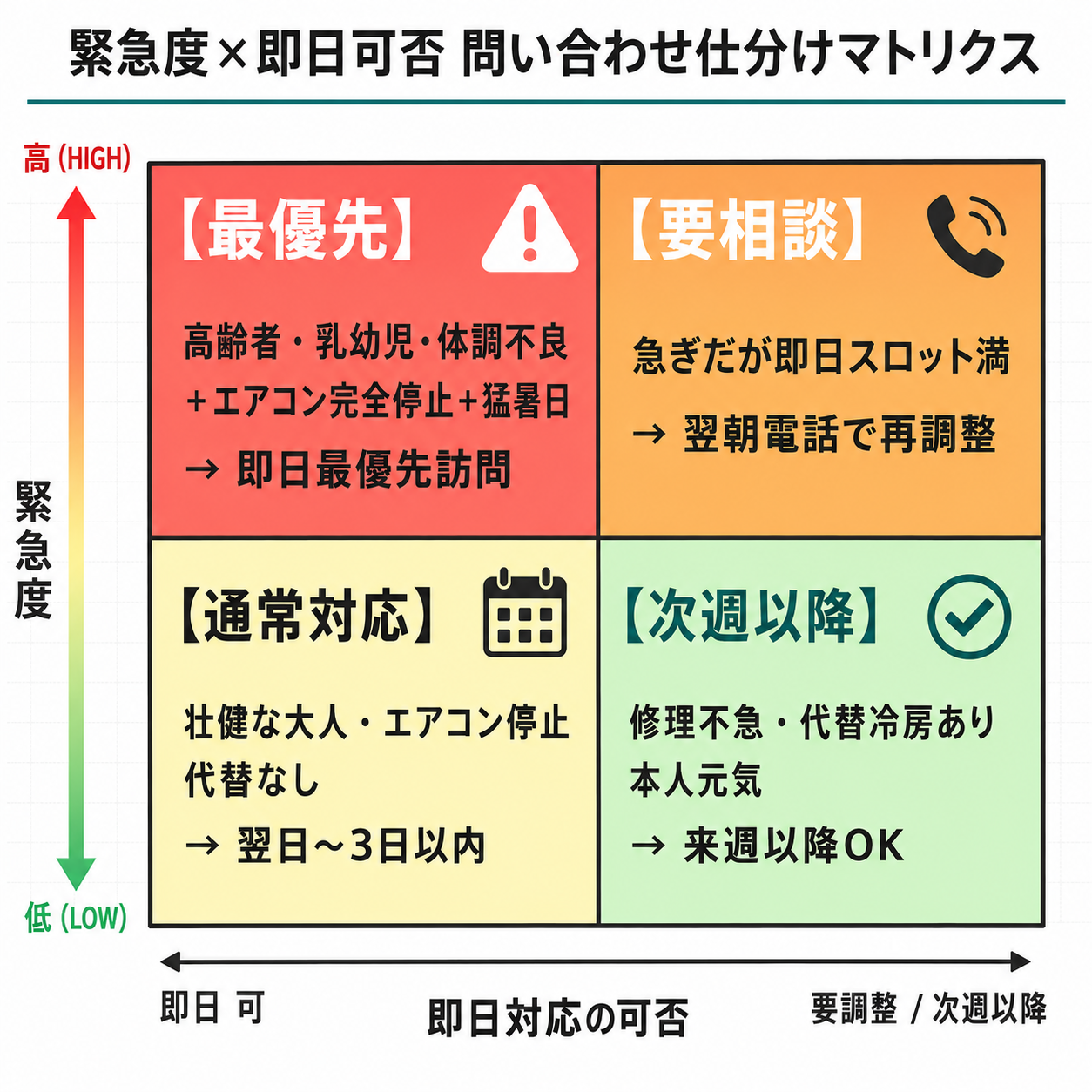 エアコン問い合わせを縦軸(緊急度・高/中/低)と横軸(即日可否)の2軸で仕分け、高齢者宅の完全停止を最優先に置くマトリクス図