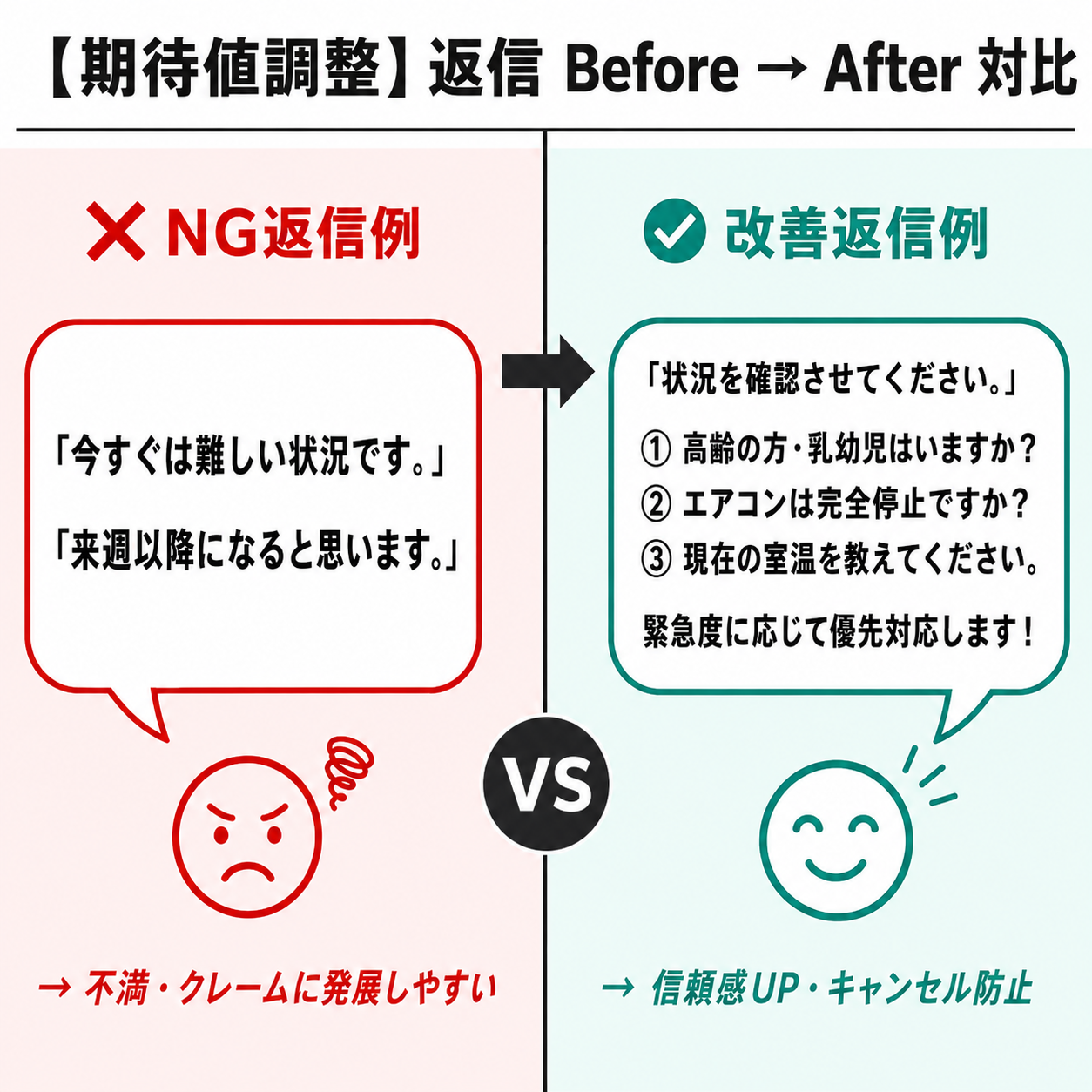 冷えない問い合わせへの返信のBefore(分からない・折り返す)とAfter(最短日・ブレーカー確認・体調への気遣い)を左右で対比した会話図