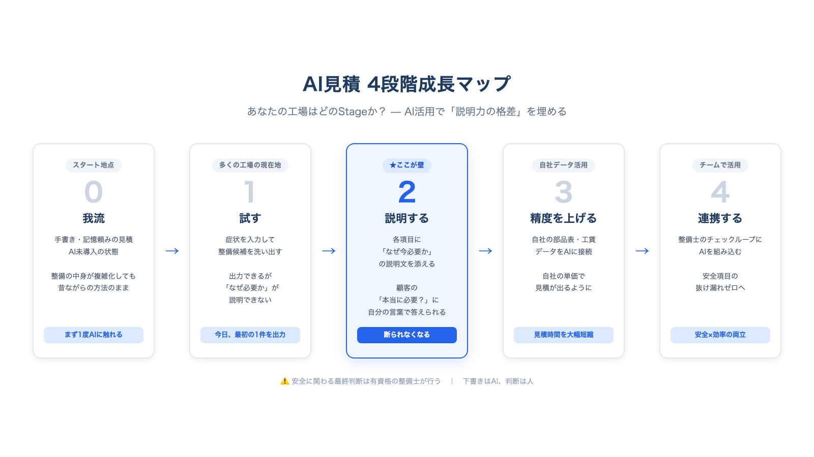 自動車整備工場のAI見積を、Stage 0「我流」からStage 1「試す」、Stage 2「説明する」、Stage 3「精度を上げる」、Stage 4「連携する」まで5段階に並べた成長マップの図。各段階で、AIに任せる範囲と人が握る判断が右肩上がりに変化していく様子を示す