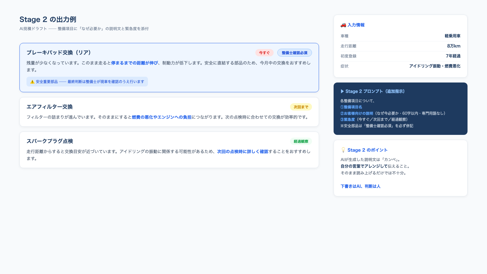 AIが生成した見積ドラフトの例。整備項目ごとに「お客様向けの説明」と「緊急度」が並び、ブレーキ関連の項目には『整備士の最終確認が必要』というタグが付いている、説明文つきの見積書の画面イメージ