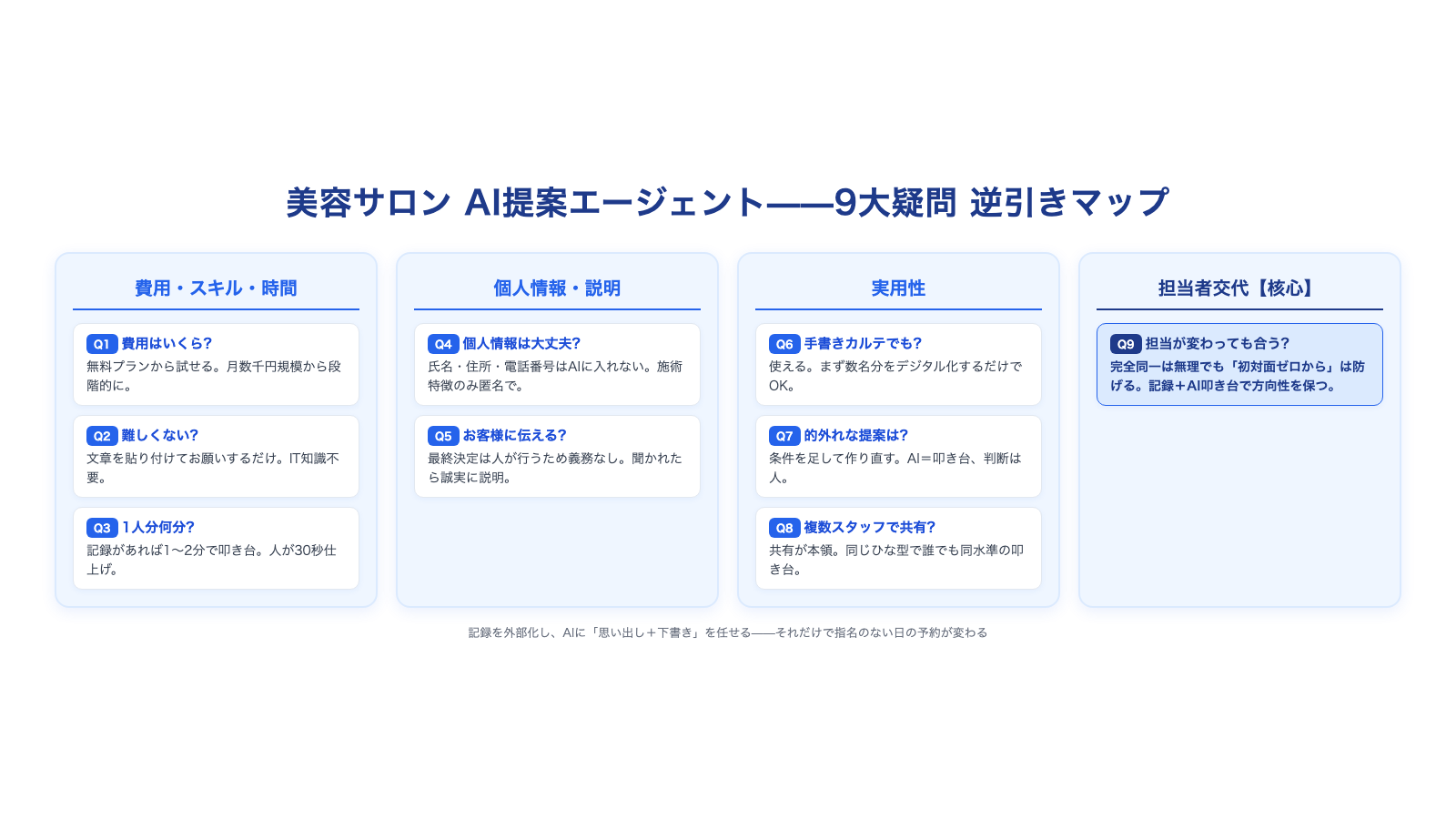 美容サロンのリピート提案AIに寄せられる9大疑問を、費用・個人情報・実用性・担当者交代の4グループに分けて逆引きで一覧化したマップ図