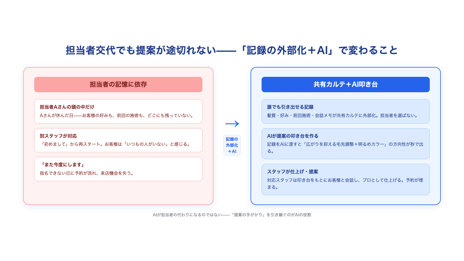 担当者の頭の中にあった暗黙知が、共有カルテとAIを介してチームの誰でも引き出せる提案に変わる流れを、左右の対比で示した図