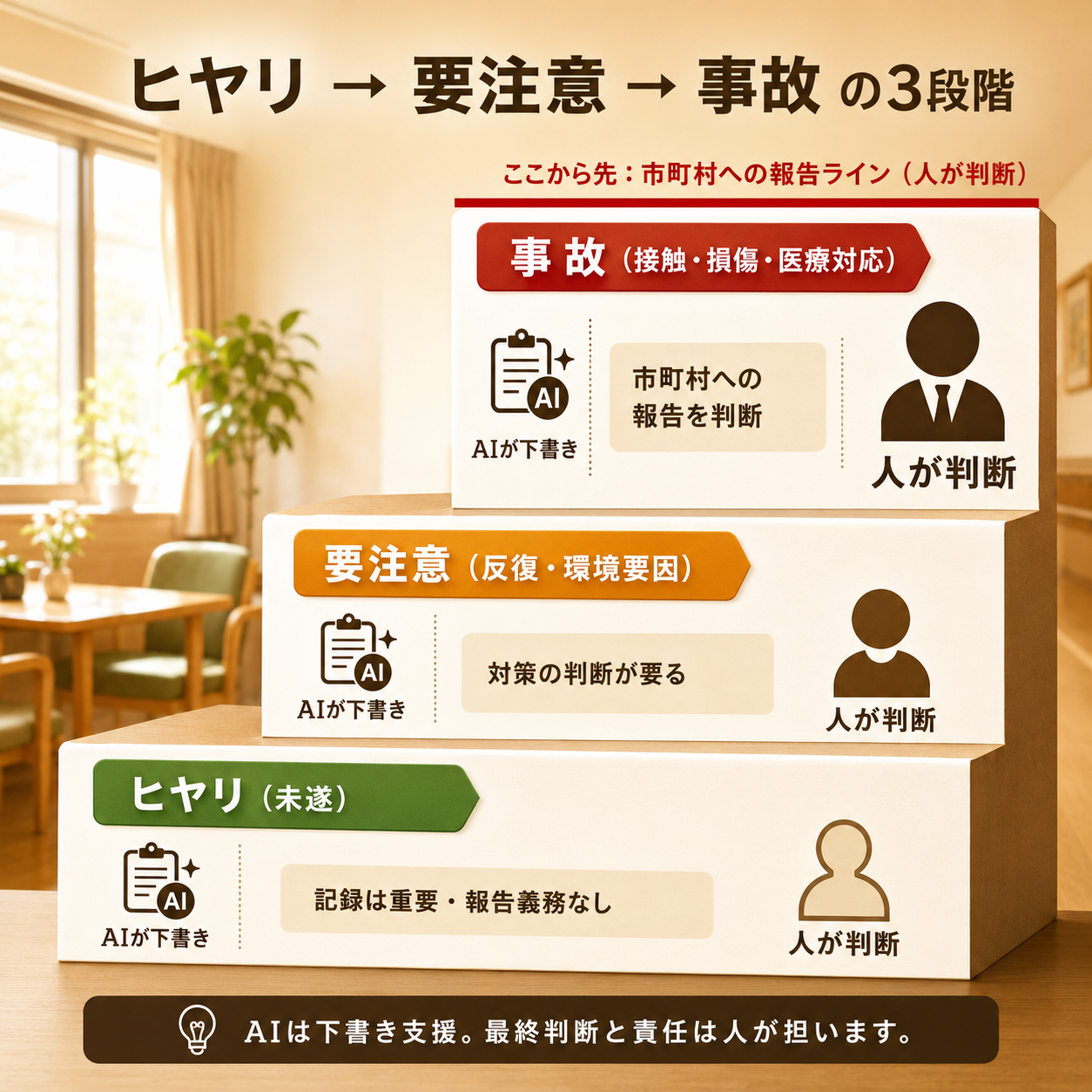 ヒヤリ・要注意・事故の3段階エスカレーション図。各段でAIが下書き・人が判断し、事故の段に市町村への報告の線が引かれている