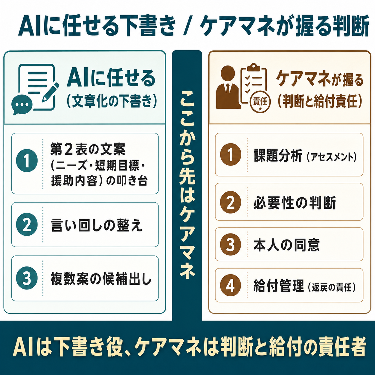AIに任せること(第2表の文案の叩き台・言い回しの整え・候補出し)と、ケアマネが握ること(アセスメント・必要性の判断・本人同意・給付管理)を1本の境界線で左右に分けた比較図