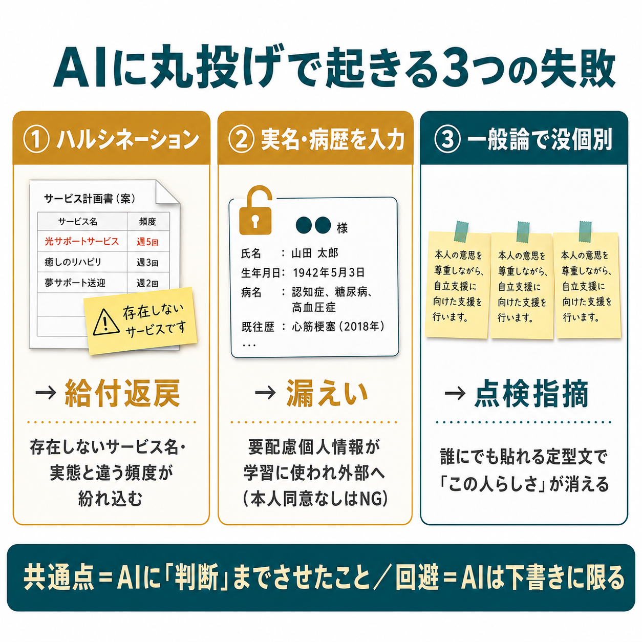 AIにケアプランを丸投げすると起きる3つの失敗を示した図。①ハルシネーションで給付返戻、②実名・病歴の入力で漏えい、③一般論で没個別になり点検指摘、という3カードと、共通点(判断までAIにさせたこと)・回避策(AIは下書きに限る)を併記