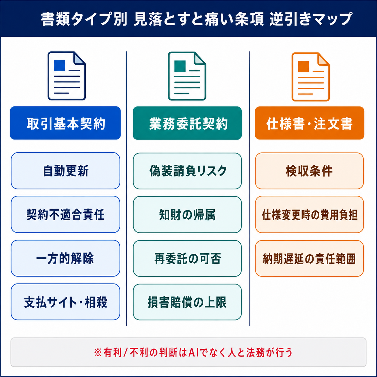 契約書のタイプ別に見落とすと痛い条項を逆引きで示したマップ図。取引基本契約・業務委託契約・仕様書/注文書の3列に、自動更新や偽装請負リスク、検収条件など要注意条項を配置