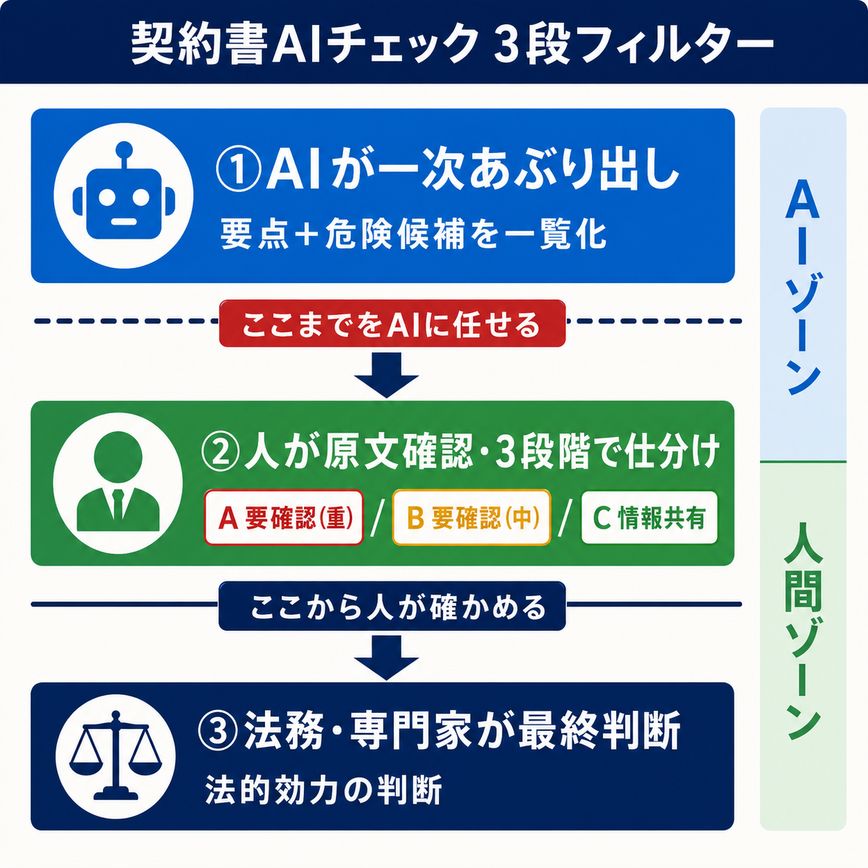 AIが一次あぶり出しした危険候補を、人が原文確認と3段階仕分けで詰め、法務が最終判断する3段フィルターの図