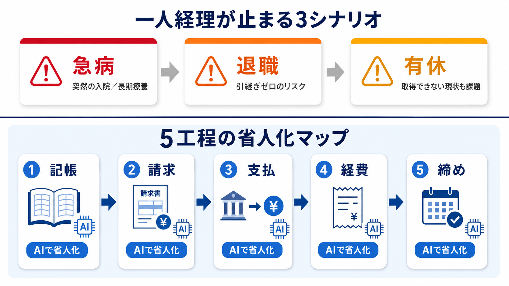 一人経理が止まる3シナリオ(急病・退職・有休)と、記帳/請求/支払/経費/締めの5工程省人化マップを示す図
