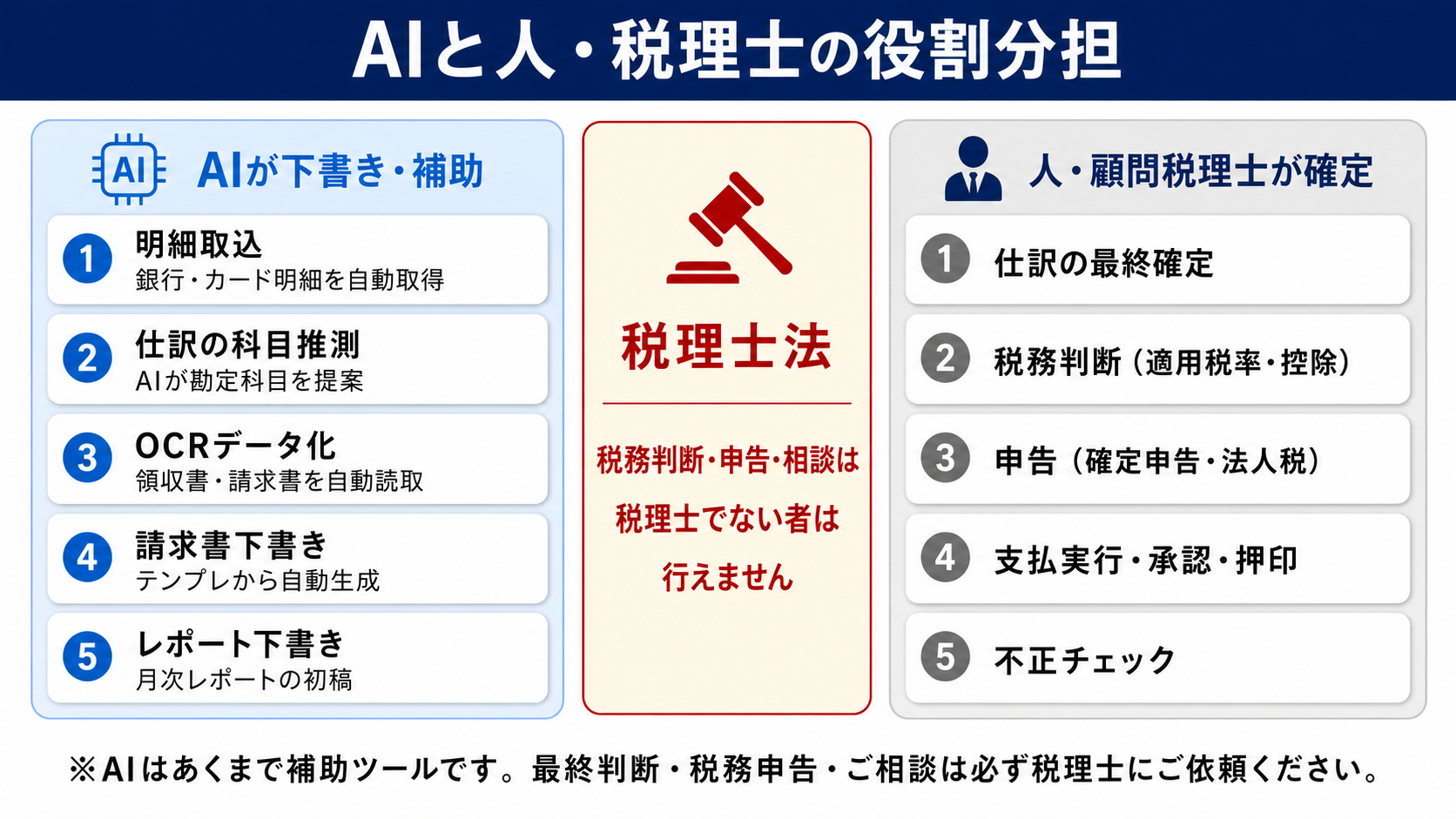 記帳・請求・支払・経費・締めの各工程で「AIが下書きする範囲」と「人/税理士が最終確定する範囲」を分けた図