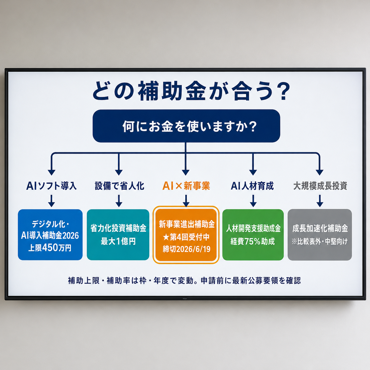 目的(ソフト導入・省力化・新事業・人材育成)と企業規模・投資額から自社に合う補助金を絞り込む制度選択フローチャートの図