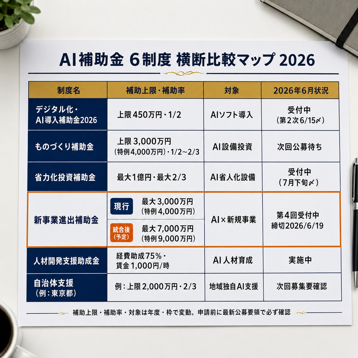 デジタル化AI導入補助金など6制度を補助上限・補助率・対象・申請時期・2026年の受付状況で横断比較した一覧マップの図
