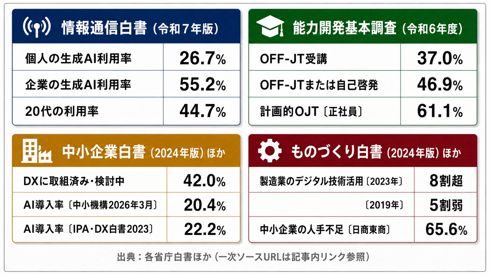 主要4白書のAI関連数値を領域別に集約したクイックサマリー早見表の図