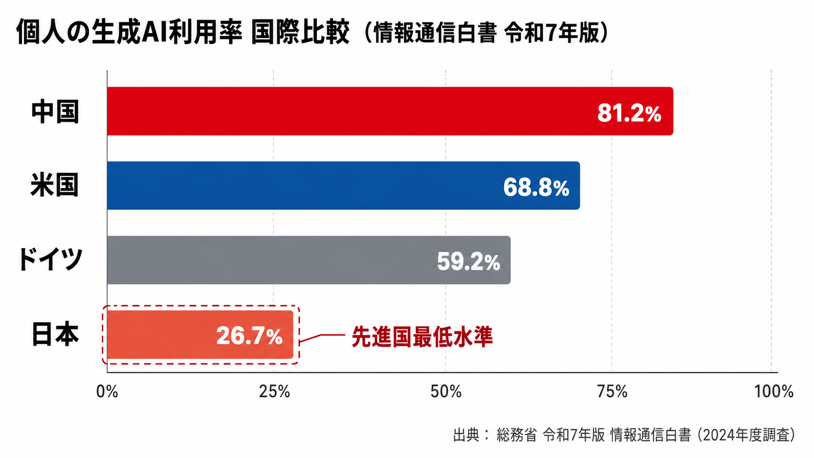 生成AI利用率の日本26.7%と米国68.8%・中国81.2%・ドイツ59.2%を比較した国際比較バーの図