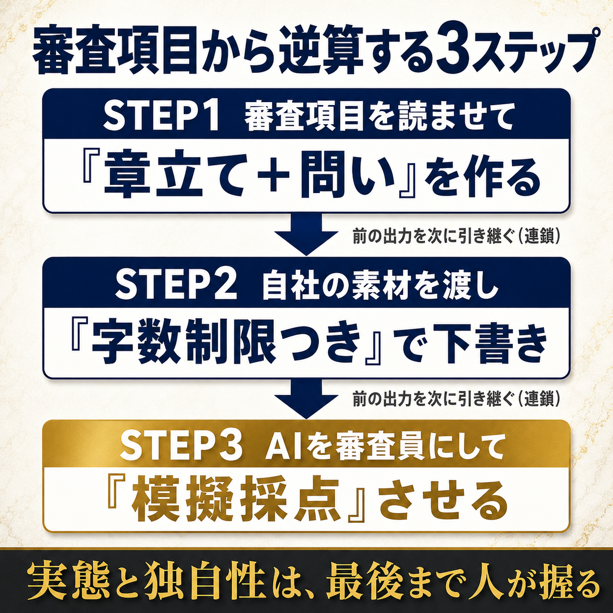補助金の事業計画書をAIで下書きする3ステップ連鎖プロンプトの流れ図。①審査項目を地図にして章立てと問いを作る→②自社の素材を字数制限つきで流し込む→③AIを審査員にして模擬採点し人が直す