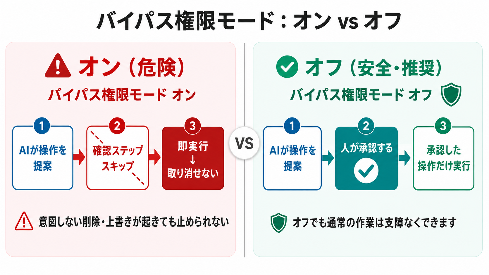 バイパス権限モードはオフ=AIに勝手に実行させない権限の考え方の図