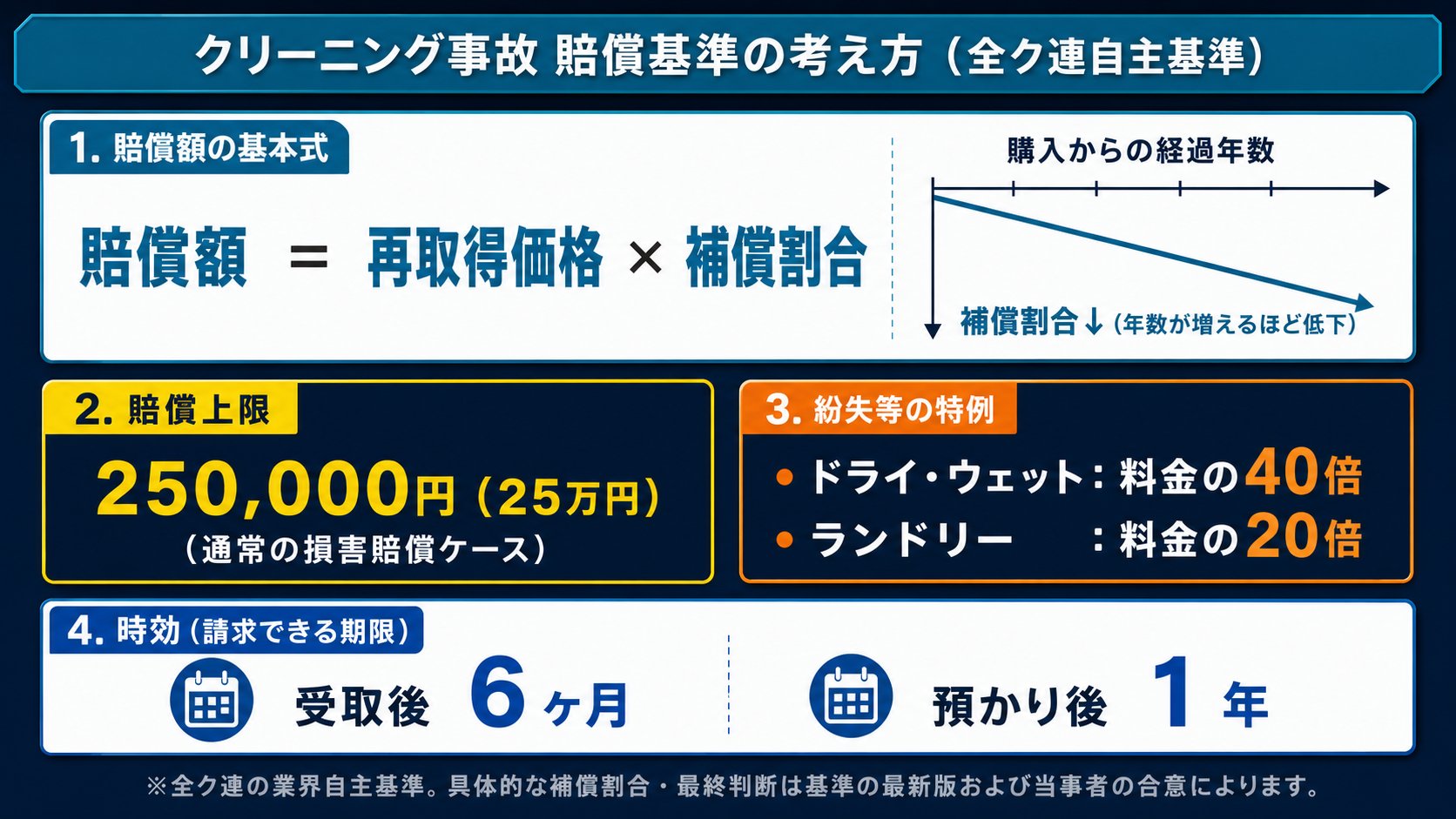 クリーニング事故賠償基準の考え方を示す図。再取得価格×経過月数の補償割合・賠償上限25万円・受取後6ヶ月/預かり後1年の時効を整理