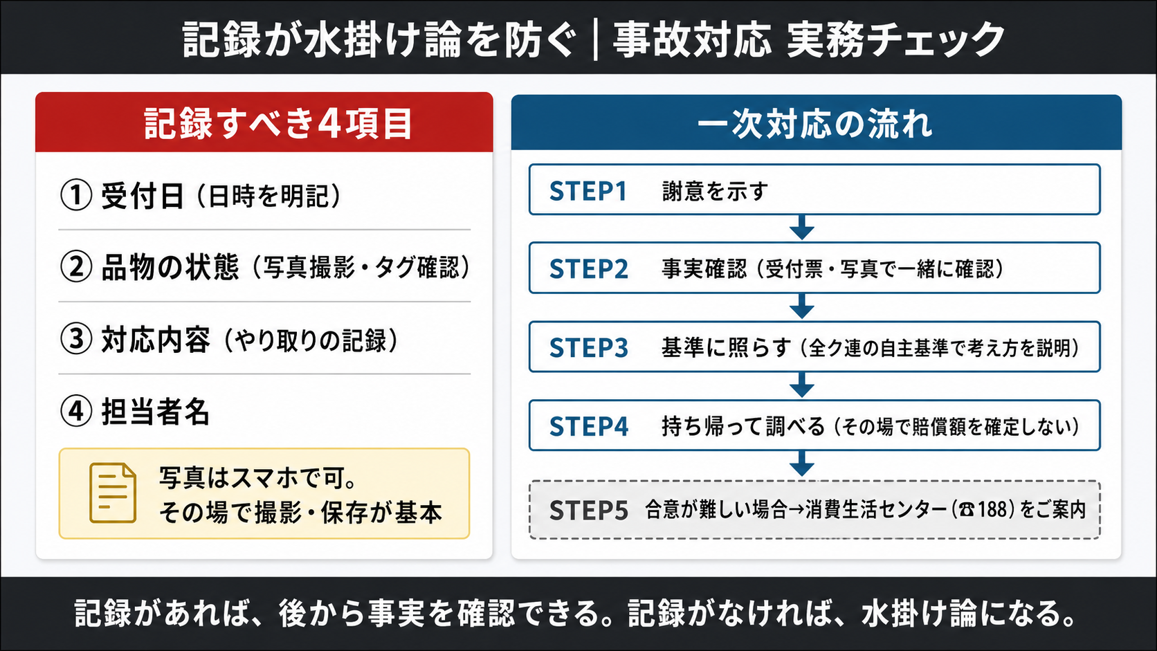 クリーニング事故対応で記録すべき4項目〔受付日・品物の状態・対応内容・担当者〕と一次対応の流れを示す図