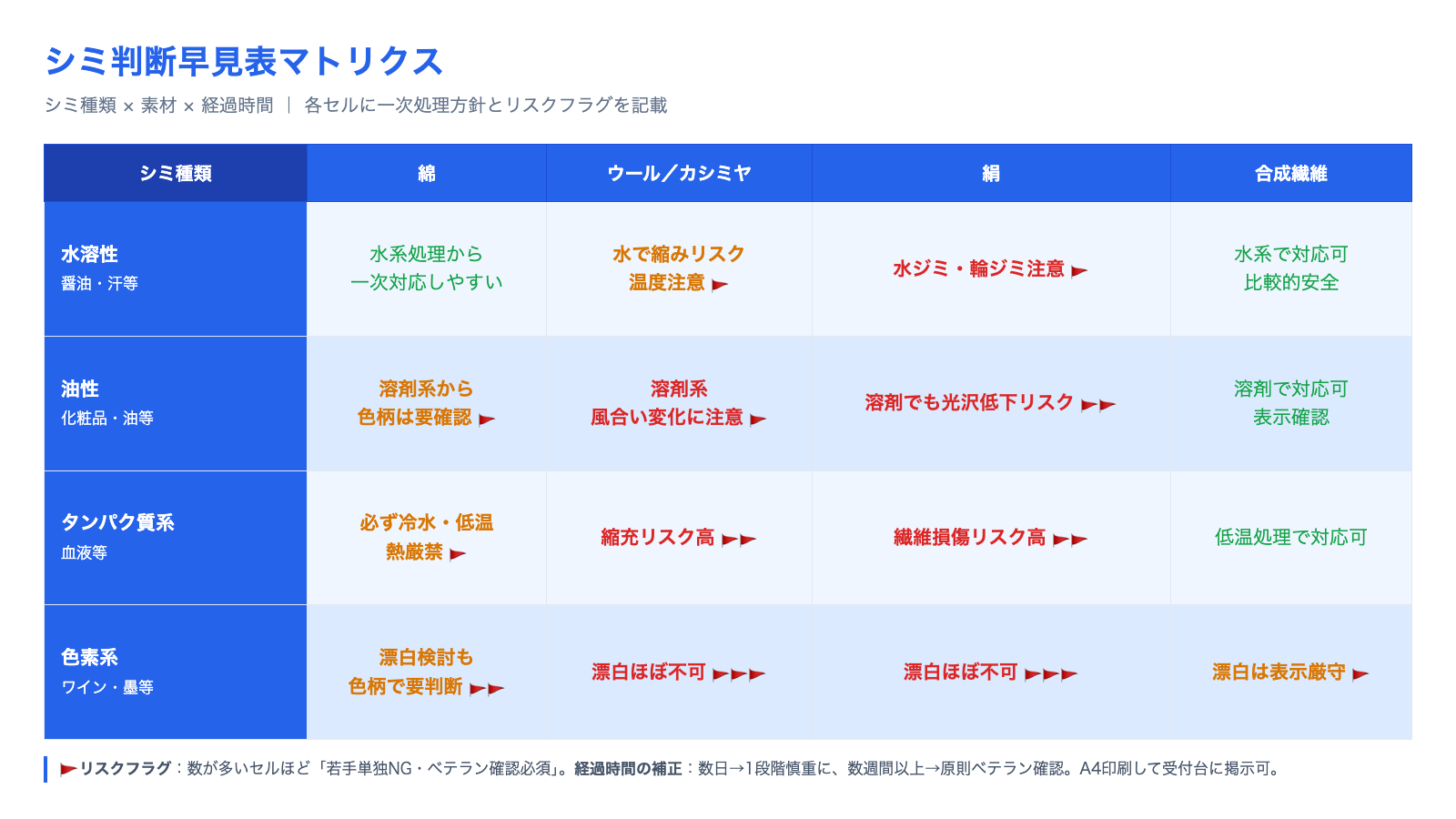 シミの種類×素材×経過時間を1枚にまとめたシミ判断早見表マトリクス。各セルに一次処理の方針とリスクフラグを記載した一覧図