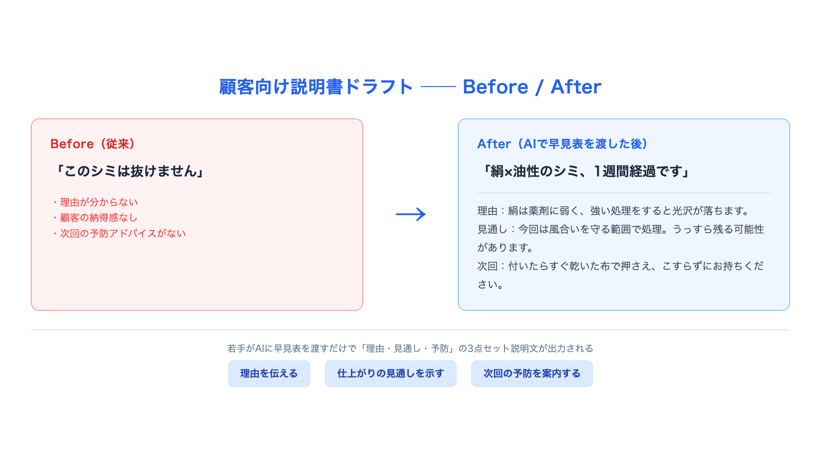Before「このシミは抜けません」の一言と、After「理由＋仕上がりの見通し＋次回の予防アドバイス」を並べた顧客説明文の比較図