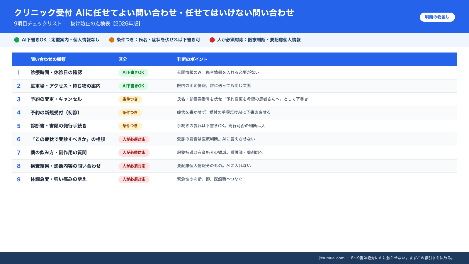 クリニック受付の問い合わせ9種類を、AI下書きOK・条件つき・人が必須対応の3区分で整理したチェックリスト図