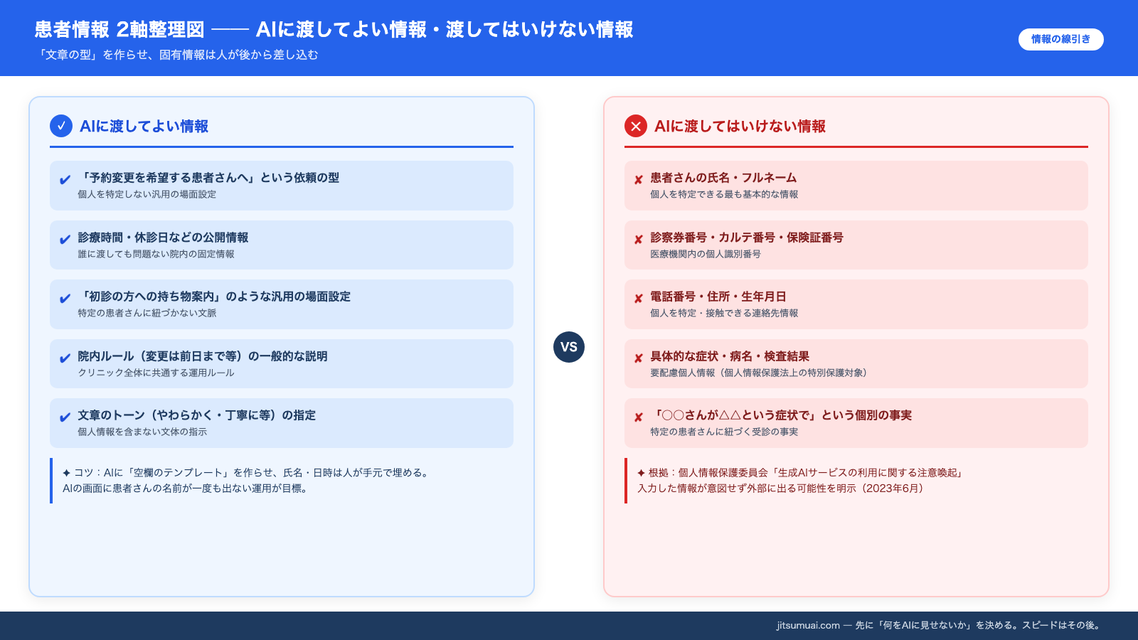 AIに渡してよい情報と渡してはいけない情報を左右で対比した2軸整理図。右側に氏名・症状・診察券番号などの渡さない情報を配置