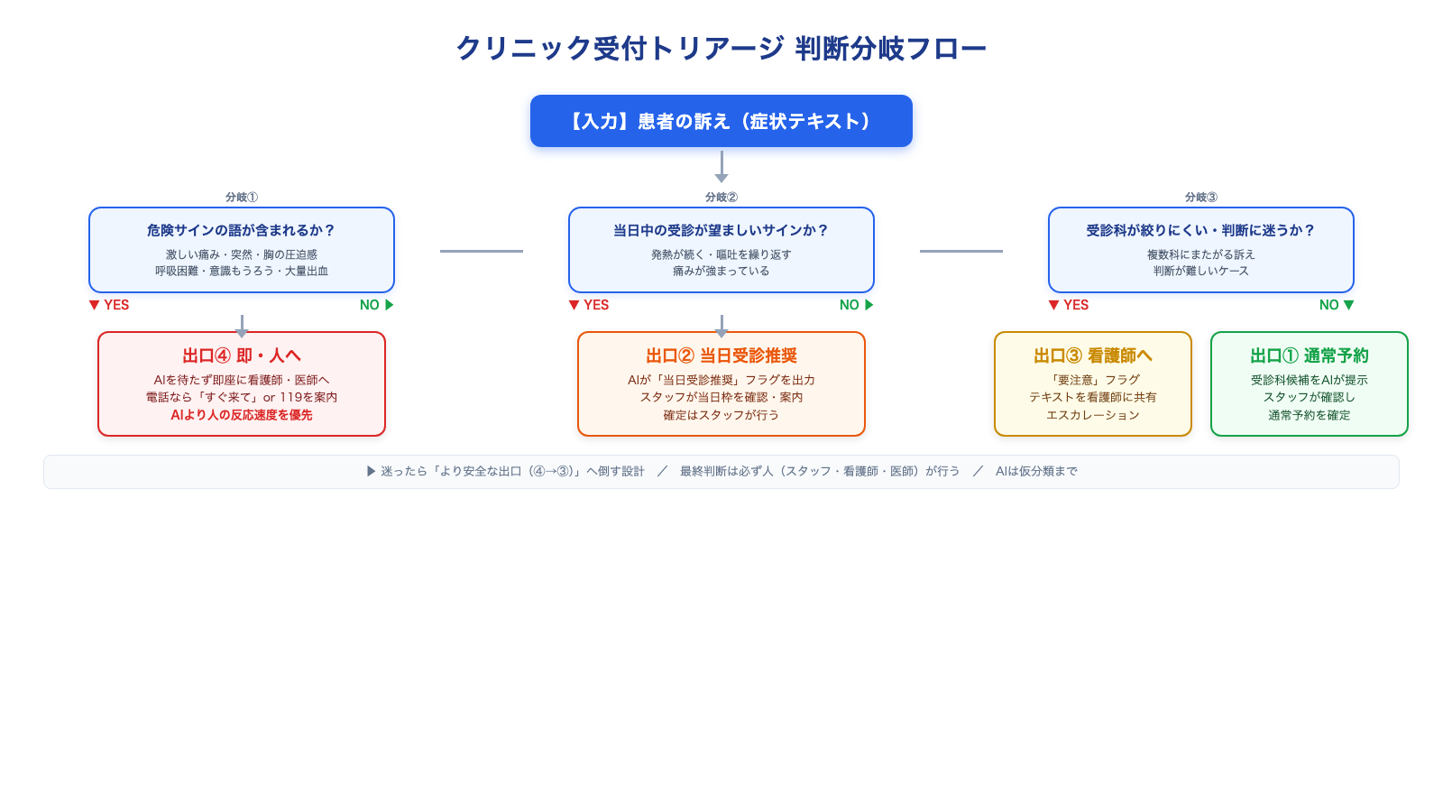 症状テキスト入力から4つの出口へ分岐する受付トリアージ判断フローチャート