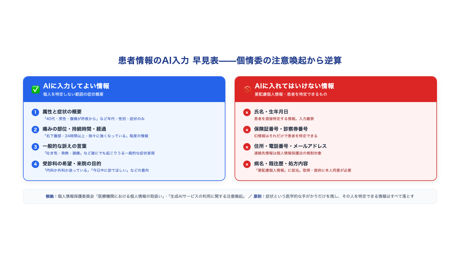AIに入力してよい情報・してはいけない情報の早見表