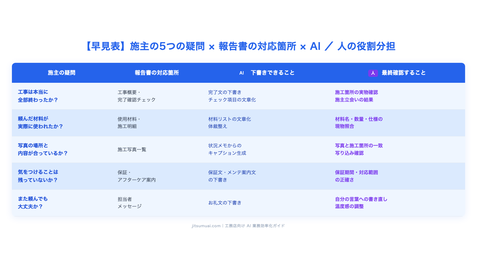 施主の疑問と報告書の対応箇所、AIに任せる範囲と人が確認する範囲を整理した3軸の早見表
