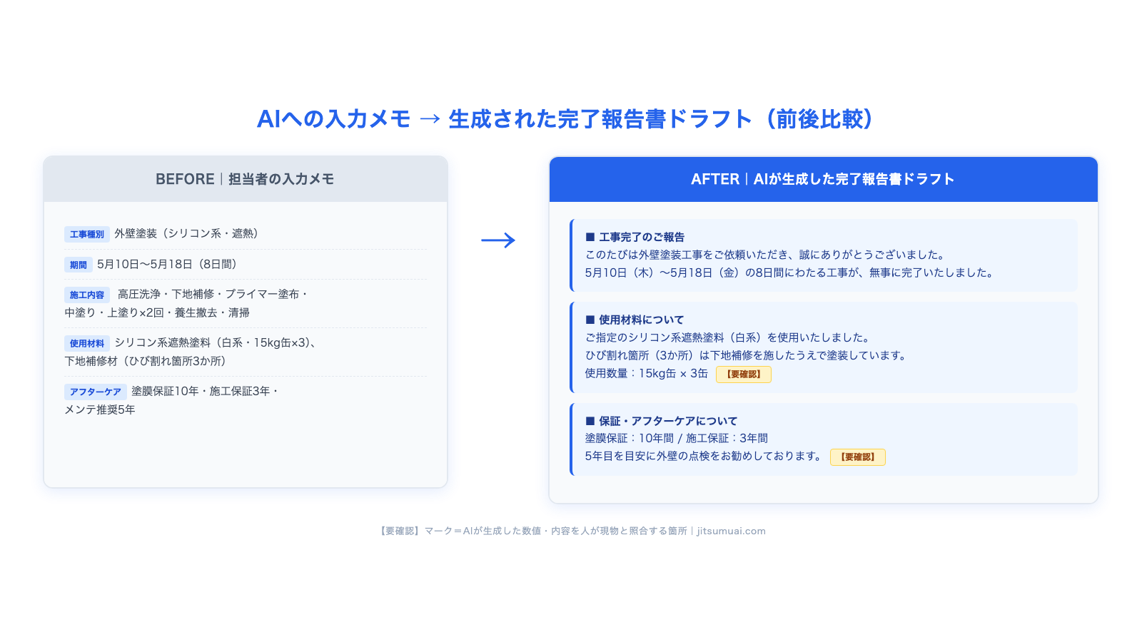 AIへの入力メモと、生成された完了報告書ドラフトを並べた前後比較の図。要確認箇所が印で示されている