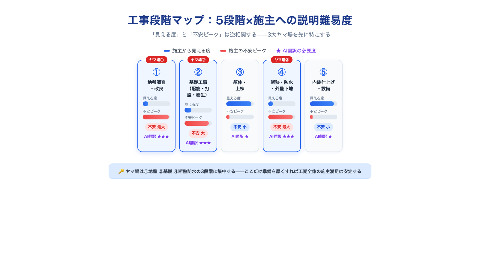 新築工事の5段階と施主への説明難易度を示した工事段階マップの図。地盤・基礎・断熱防水が見えない工程としてハイライトされている