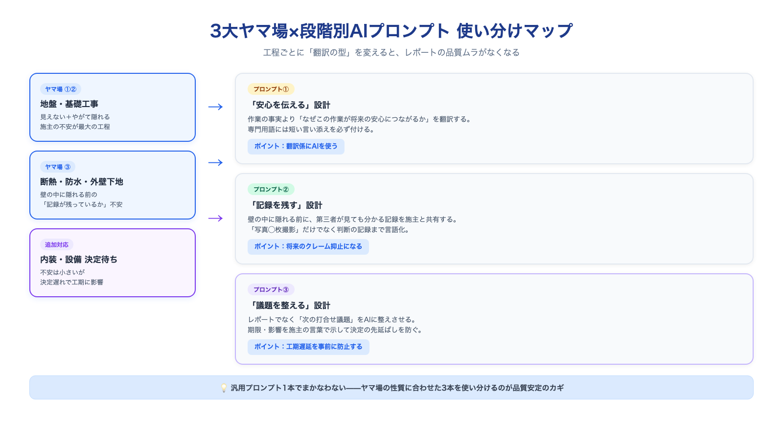 3大ヤマ場(地盤・基礎/断熱・防水/内装決定待ち)ごとに用意した段階別AIプロンプトの使い分けを示した図