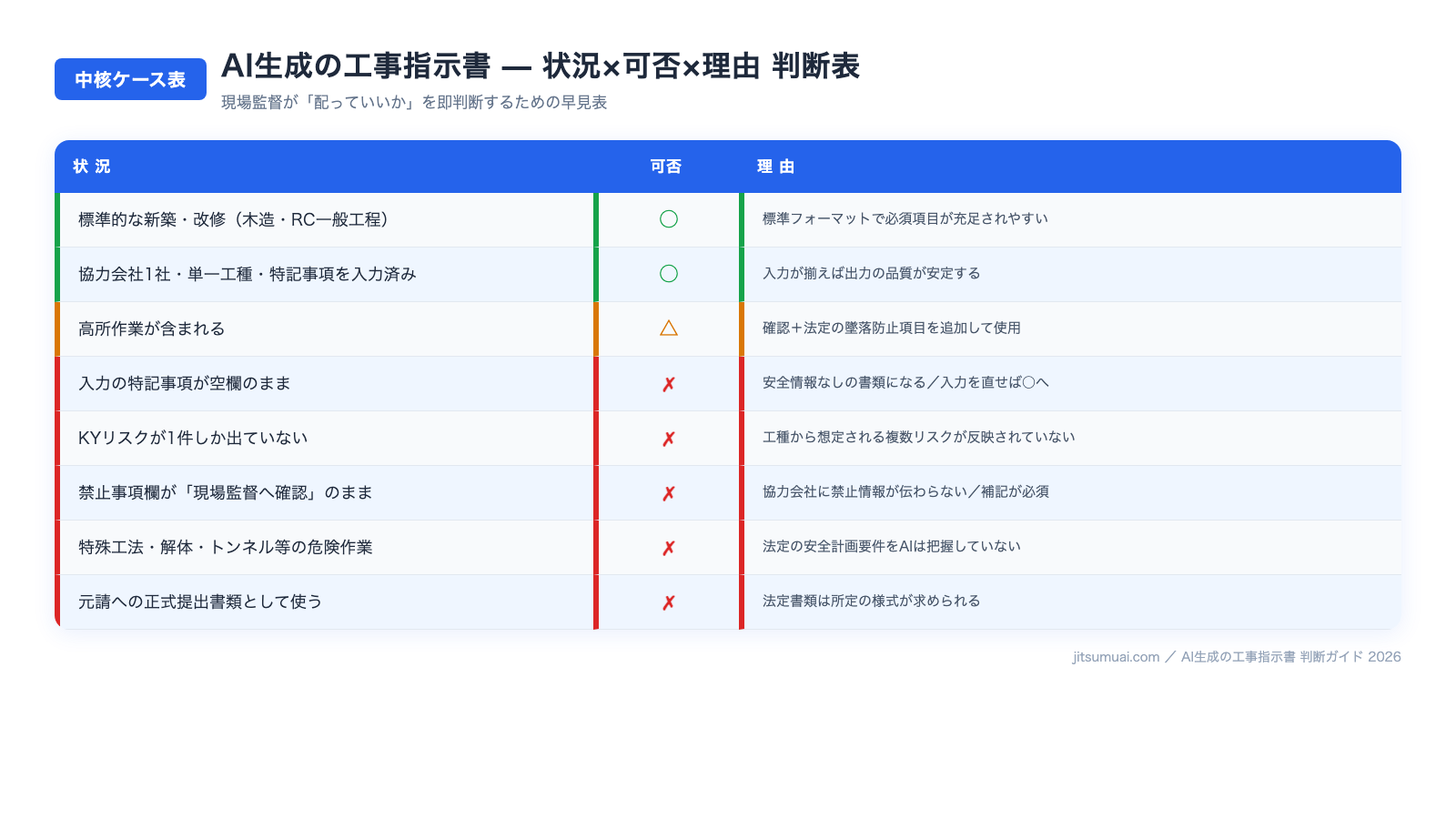 AI生成の工事指示書を○△✗の3分類で判断するケース表のイメージ図