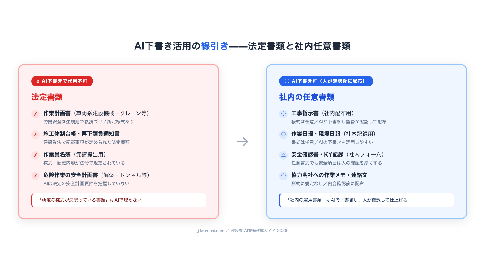 法定書類はAI下書き不可、社内の任意書類はAI下書き可という線引きを示す区別図
