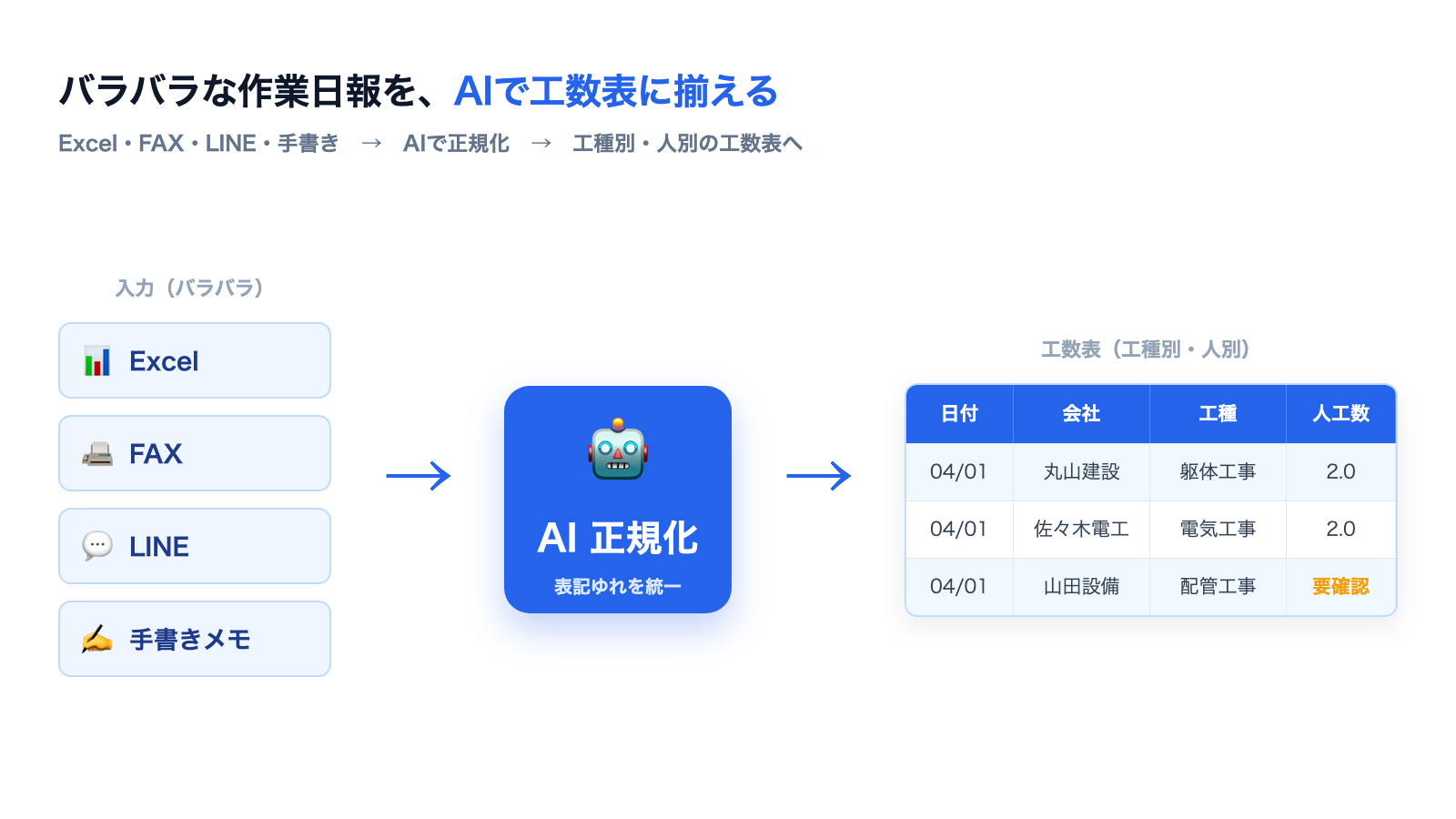 バラバラな日報(Excel・FAX・LINE・手書きメモ)をAIで正規化し、工種別・人別の工数表に変換する流れを左から右へ示した処理フロー図