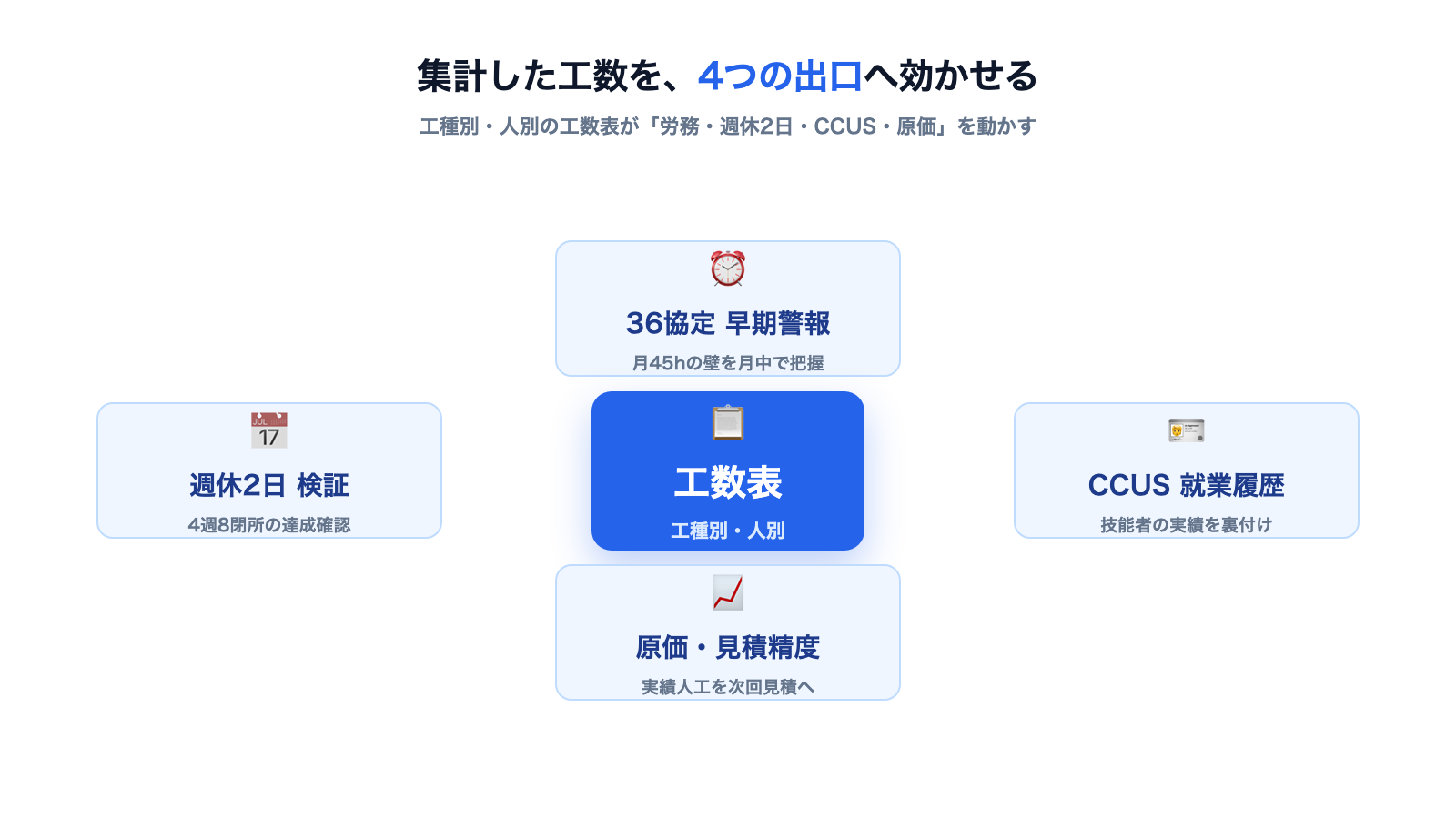 中央の「工種別・人別 工数表」から、36協定/週休2日(4週8閉所)/CCUS就業履歴/原価・見積精度の4方向へ矢印が伸びる関係図