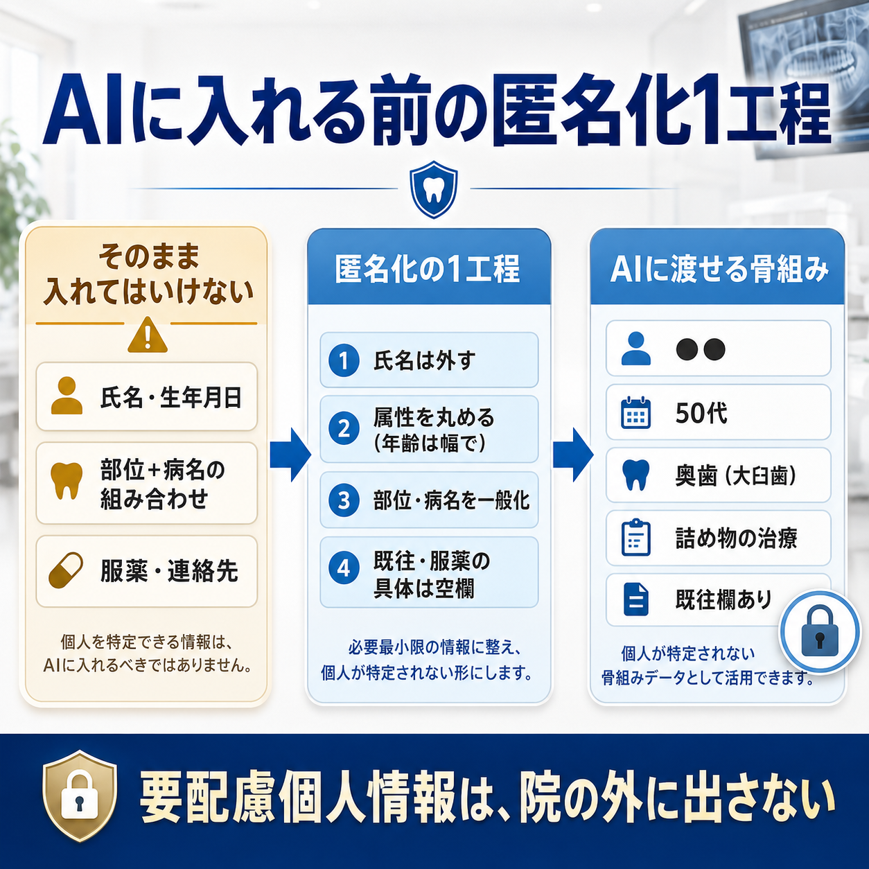 患者情報をAIに入れる前の匿名化1工程を示した図。氏名・生年月日・部位+病名などをそのまま入れず、氏名を外し属性を丸め部位・病名を一般化して、誰のものか分からない骨組み(50代・奥歯・詰め物・既往欄あり)にしてからAIに渡す流れ