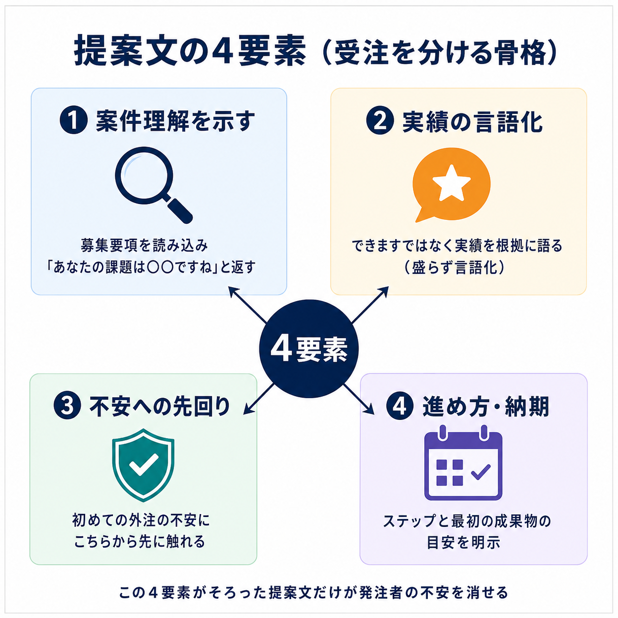フリーランスの提案文で受注を分ける4要素(案件理解を示す・自分が適任な理由=実績の言語化・相手の不安への先回り・具体的な進め方と納期)を示した図